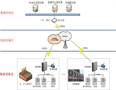 预付费电表远程抄表售电系统